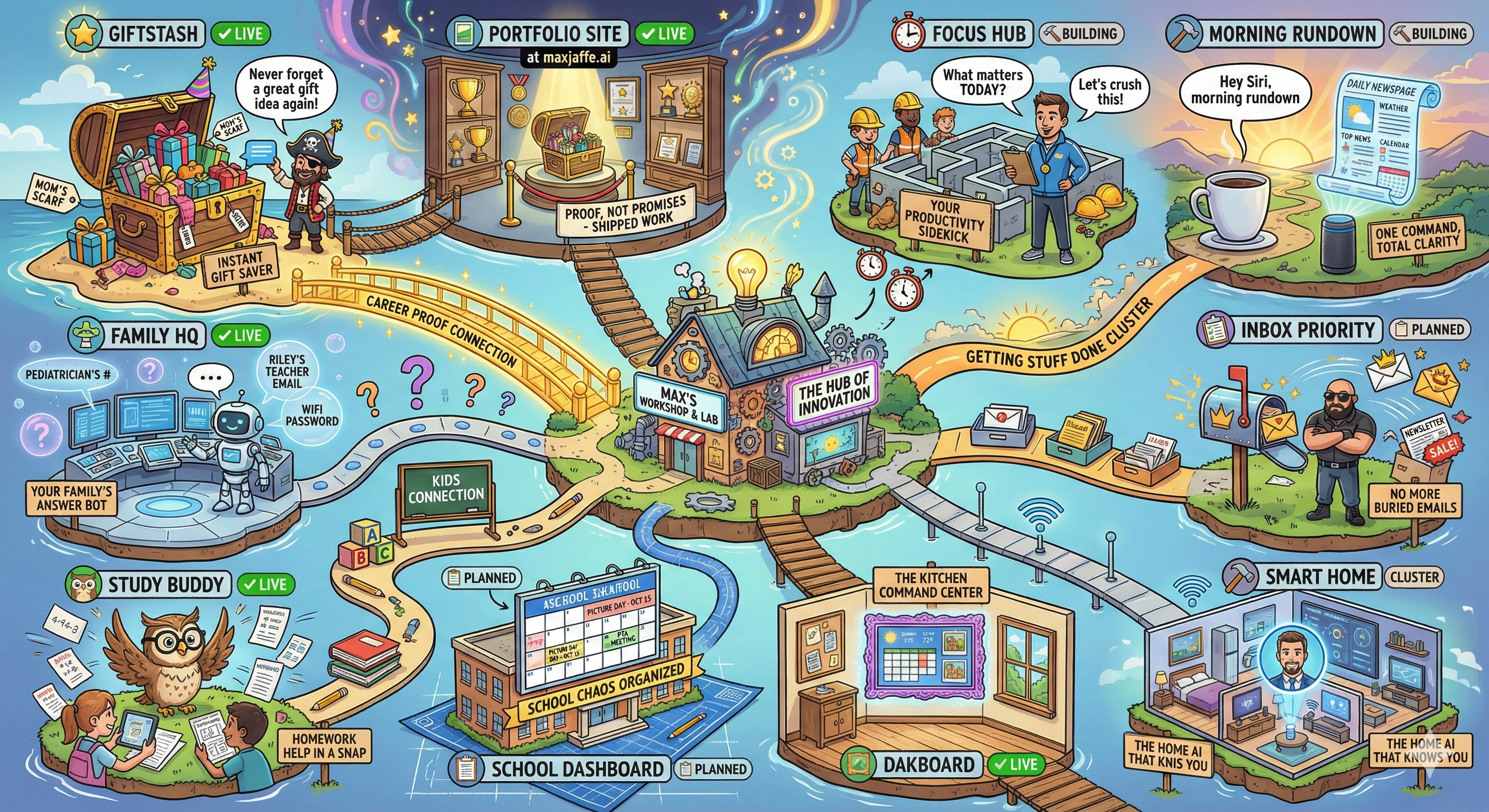 Overview of connected project systems